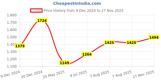 tatacliq.com Allen Solly Black Regular Fit Printed Sweatshirt allen solly Price History Graph from 9 Dec 2024 to 27 Nov 2025