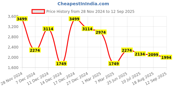 tatacliq.com Allen Solly Black Regular Fit Printed Sweatshirt allen solly Price History Graph from 28 Nov 2024 to 12 Sep 2025