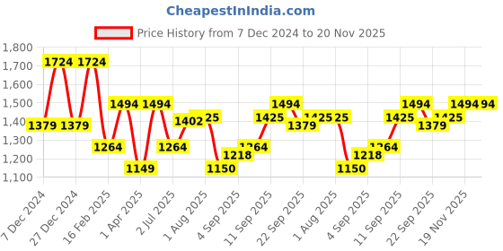 tatacliq.com Allen Solly Black Regular Fit Printed Sweatshirt allen solly Price History Graph from 7 Dec 2024 to 20 Nov 2025