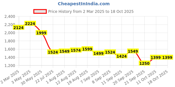 tatacliq.com Allen Solly Black Regular Fit Printed Sweatshirt allen solly Price History Graph from 2 Mar 2025 to 17 Oct 2025