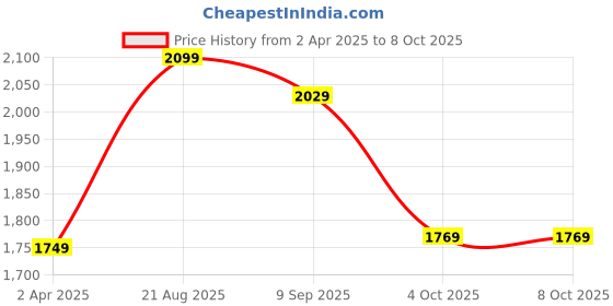 tatacliq.com Allen Solly Black Regular Fit Printed Sweatshirt allen solly Price History Graph from 2 Apr 2025 to 7 Oct 2025