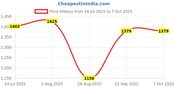 tatacliq.com Allen Solly Black Regular Fit Printed Sweatshirt allen solly Price History Graph from 14 Jul 2025 to 7 Oct 2025