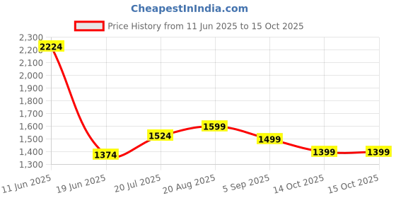 tatacliq.com Allen Solly Black Regular Fit Printed Sweatshirt allen solly Price History Graph from 11 Jun 2025 to 14 Oct 2025