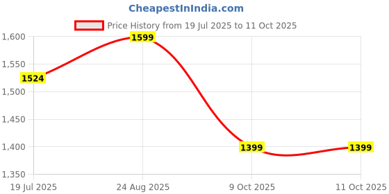 tatacliq.com Allen Solly Black Regular Fit Printed Sweatshirt allen solly Price History Graph from 19 Jul 2025 to 9 Oct 2025