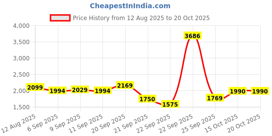 tatacliq.com Allen Solly Black Regular Fit Printed Sweatshirt allen solly Price History Graph from 12 Aug 2025 to 16 Oct 2025