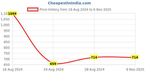 tatacliq.com Allen Solly Black Regular Fit Printed T-Shirt allen solly Price History Graph from 16 Aug 2024 to 6 Nov 2025