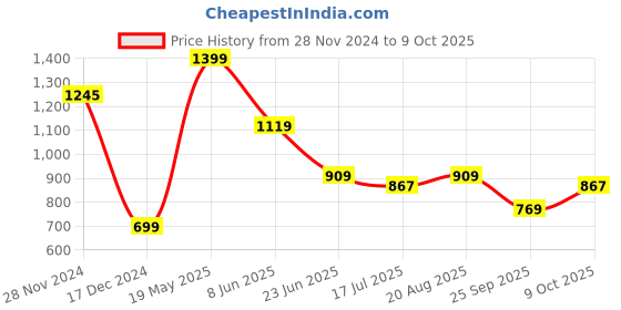 tatacliq.com Allen Solly Black Regular Fit Printed T-Shirt allen solly Price History Graph from 28 Nov 2024 to 9 Oct 2025
