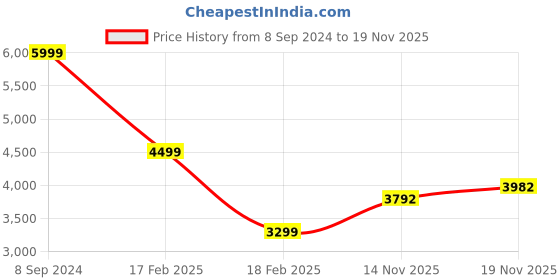 tatacliq.com Allen Solly Black Regular Fit Quilted Hooded Jacket allen solly Price History Graph from 8 Sep 2024 to 19 Nov 2025