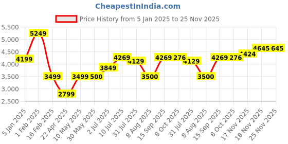 tatacliq.com Allen Solly Black Regular Fit Quilted Hooded Jacket allen solly Price History Graph from 5 Jan 2025 to 24 Nov 2025