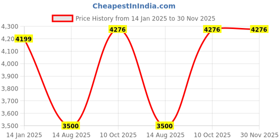 tatacliq.com Allen Solly Black Regular Fit Quilted Hooded Jacket allen solly Price History Graph from 14 Jan 2025 to 30 Nov 2025