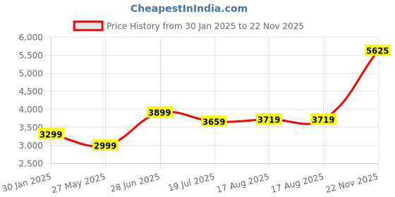 tatacliq.com Allen Solly Black Regular Fit Quilted Hooded Jacket allen solly Price History Graph from 30 Jan 2025 to 22 Nov 2025