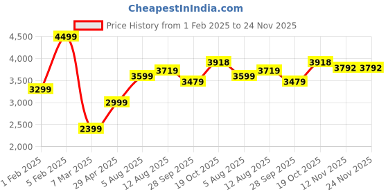tatacliq.com Allen Solly Black Regular Fit Quilted Hooded Jacket allen solly Price History Graph from 1 Feb 2025 to 24 Nov 2025