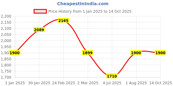 tatacliq.com Allen Solly Black Regular Fit Quilted Jacket allen solly Price History Graph from 1 Jan 2025 to 14 Oct 2025