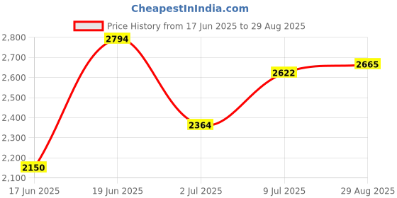 tatacliq.com Allen Solly Black Regular Fit Quilted Jacket allen solly Price History Graph from 17 Jun 2025 to 29 Aug 2025