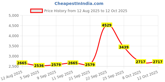tatacliq.com Allen Solly Black Regular Fit Quilted Jacket allen solly Price History Graph from 12 Aug 2025 to 12 Oct 2025