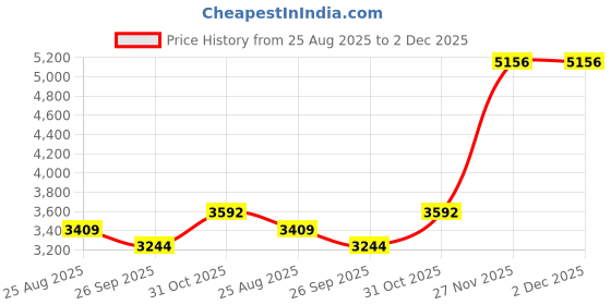 tatacliq.com Allen Solly Black Regular Fit Quilted Jacket allen solly Price History Graph from 25 Aug 2025 to 2 Dec 2025