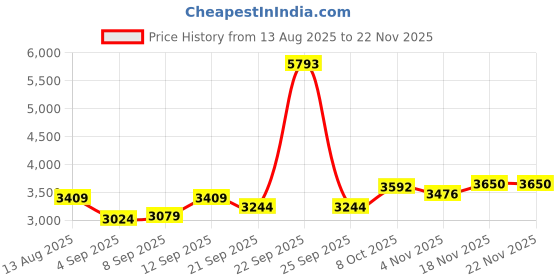 tatacliq.com Allen Solly Black Regular Fit Quilted Jacket allen solly Price History Graph from 13 Aug 2025 to 22 Nov 2025