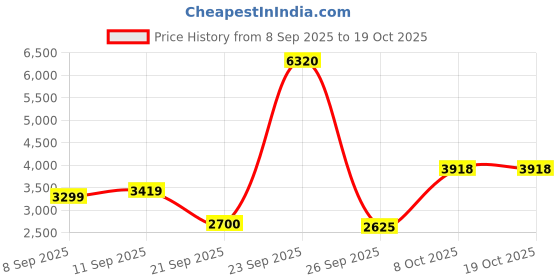 tatacliq.com Allen Solly Black Regular Fit Quilted Jacket allen solly Price History Graph from 8 Sep 2025 to 17 Oct 2025