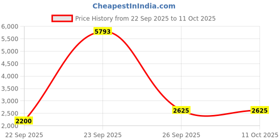 tatacliq.com Allen Solly Black Regular Fit Quilted Reversible Jacket allen solly Price History Graph from 22 Sep 2025 to 11 Oct 2025