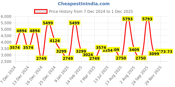 tatacliq.com Allen Solly Black Regular Fit Reversible Jacket allen solly Price History Graph from 7 Dec 2024 to 1 Dec 2025