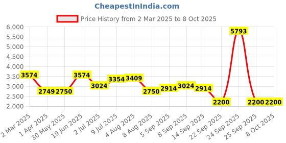 tatacliq.com Allen Solly Black Regular Fit Reversible Jacket allen solly Price History Graph from 2 Mar 2025 to 8 Oct 2025