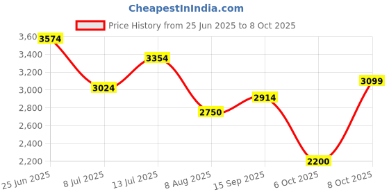 tatacliq.com Allen Solly Black Regular Fit Reversible Jacket allen solly Price History Graph from 25 Jun 2025 to 8 Oct 2025