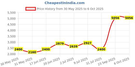 tatacliq.com Allen Solly Black Regular Fit Reversible Jacket allen solly Price History Graph from 30 May 2025 to 6 Oct 2025