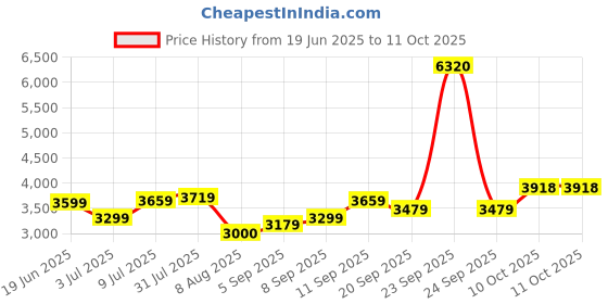 tatacliq.com Allen Solly Black Regular Fit Reversible Jacket allen solly Price History Graph from 19 Jun 2025 to 11 Oct 2025
