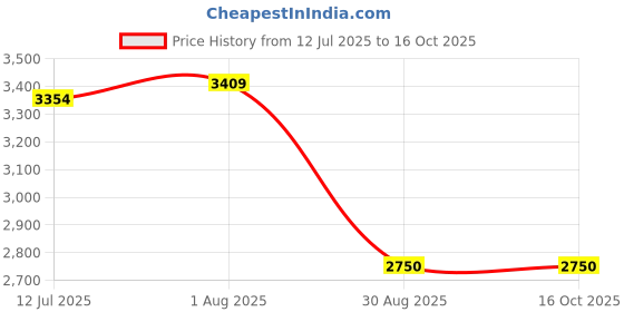 tatacliq.com Allen Solly Black Regular Fit Reversible Jacket allen solly Price History Graph from 12 Jul 2025 to 15 Oct 2025