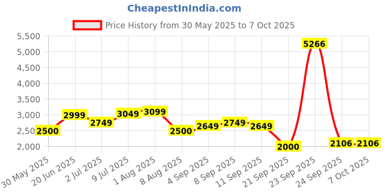 tatacliq.com Allen Solly Black Regular Fit Self Pattern Hooded Jacket allen solly Price History Graph from 30 May 2025 to 7 Oct 2025