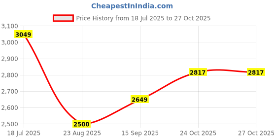 tatacliq.com Allen Solly Black Regular Fit Self Pattern Hooded Jacket allen solly Price History Graph from 18 Jul 2025 to 27 Oct 2025