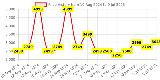 tatacliq.com Allen Solly Black Regular Fit Self Pattern Jacket allen solly Price History Graph from 10 Aug 2024 to 9 Jul 2025