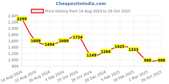 tatacliq.com Allen Solly Black Regular Fit Shirt allen solly Price History Graph from 14 Aug 2024 to 26 Oct 2025