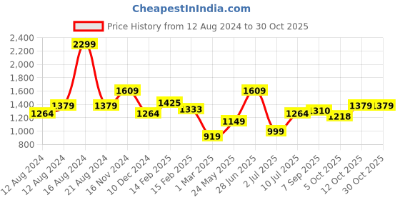 tatacliq.com Allen Solly Black Regular Fit Shirt allen solly Price History Graph from 12 Aug 2024 to 30 Oct 2025