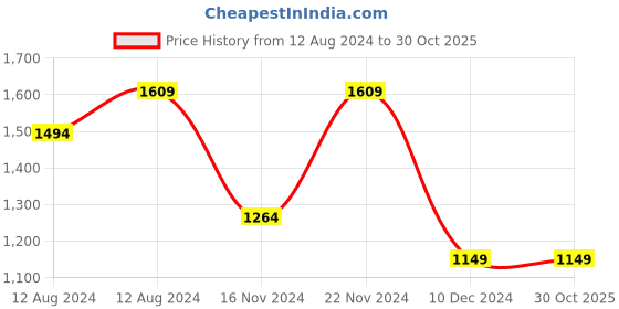 tatacliq.com Allen Solly Black Regular Fit Shirt allen solly Price History Graph from 12 Aug 2024 to 30 Oct 2025