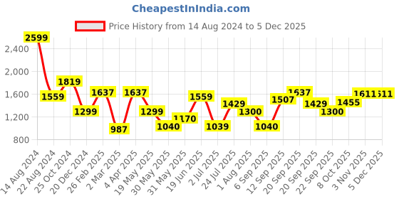 tatacliq.com Allen Solly Black Regular Fit Shirt allen solly Price History Graph from 14 Aug 2024 to 3 Dec 2025
