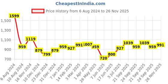 tatacliq.com Allen Solly Black Regular Fit Shirt allen solly Price History Graph from 6 Aug 2024 to 26 Nov 2025