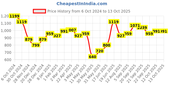 tatacliq.com Allen Solly Black Regular Fit Shirt allen solly Price History Graph from 6 Oct 2024 to 12 Oct 2025