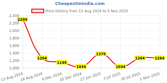 tatacliq.com Allen Solly Black Regular Fit Shirt allen solly Price History Graph from 13 Aug 2024 to 4 Nov 2025