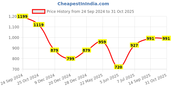 tatacliq.com Allen Solly Black Regular Fit Shirt allen solly Price History Graph from 24 Sep 2024 to 30 Oct 2025