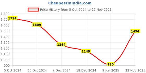 tatacliq.com Allen Solly Black Regular Fit Shirt allen solly Price History Graph from 5 Oct 2024 to 22 Nov 2025