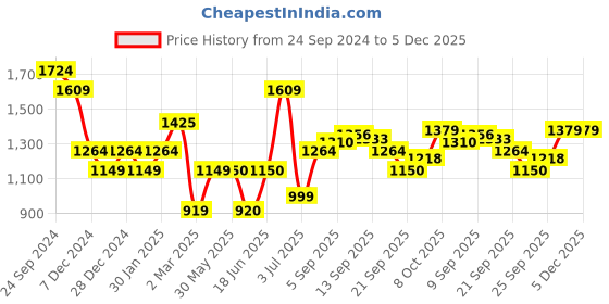 tatacliq.com Allen Solly Black Regular Fit Shirt allen solly Price History Graph from 24 Sep 2024 to 5 Dec 2025