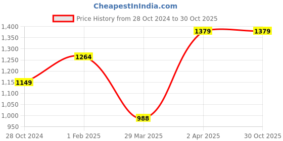 tatacliq.com Allen Solly Black Regular Fit Shirt allen solly Price History Graph from 28 Oct 2024 to 30 Oct 2025