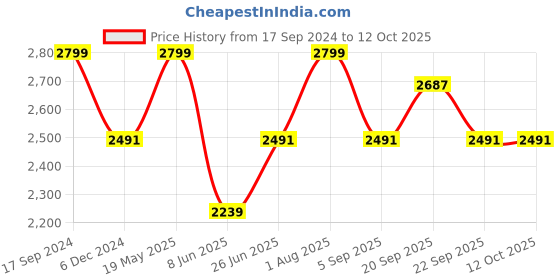 tatacliq.com Allen Solly Black Regular Fit Shirt allen solly Price History Graph from 17 Sep 2024 to 12 Oct 2025