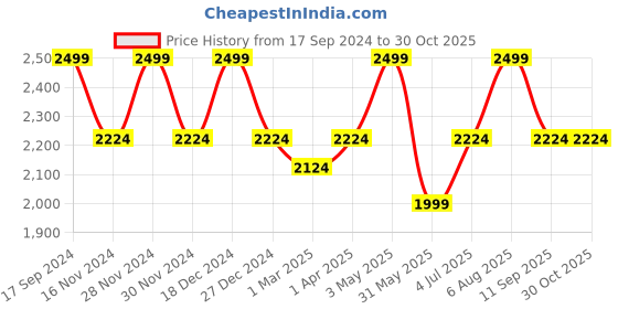 tatacliq.com Allen Solly Black Regular Fit Shirt allen solly Price History Graph from 17 Sep 2024 to 30 Oct 2025
