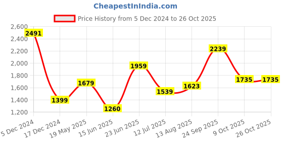 tatacliq.com Allen Solly Black Regular Fit Shirt allen solly Price History Graph from 5 Dec 2024 to 26 Oct 2025