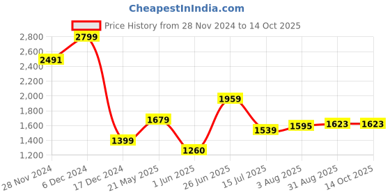 tatacliq.com Allen Solly Black Regular Fit Shirt allen solly Price History Graph from 28 Nov 2024 to 13 Oct 2025