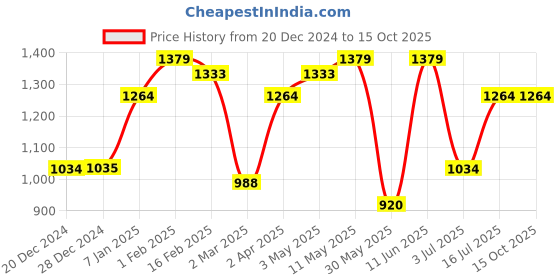 tatacliq.com Allen Solly Black Regular Fit Shirt allen solly Price History Graph from 20 Dec 2024 to 14 Oct 2025