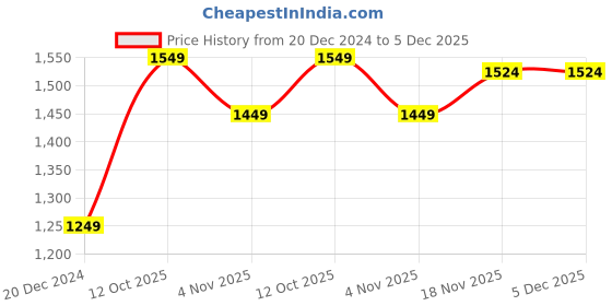 tatacliq.com Allen Solly Black Regular Fit Shirt allen solly Price History Graph from 20 Dec 2024 to 5 Dec 2025