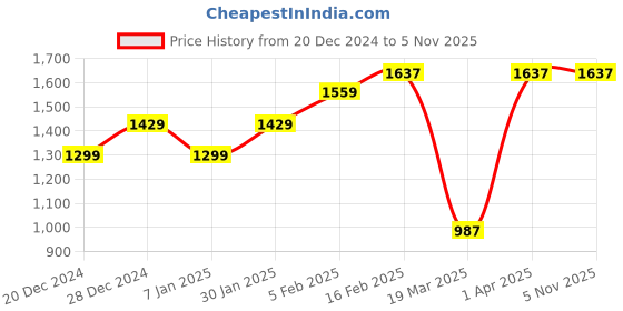 tatacliq.com Allen Solly Black Regular Fit Shirt allen solly Price History Graph from 20 Dec 2024 to 5 Nov 2025